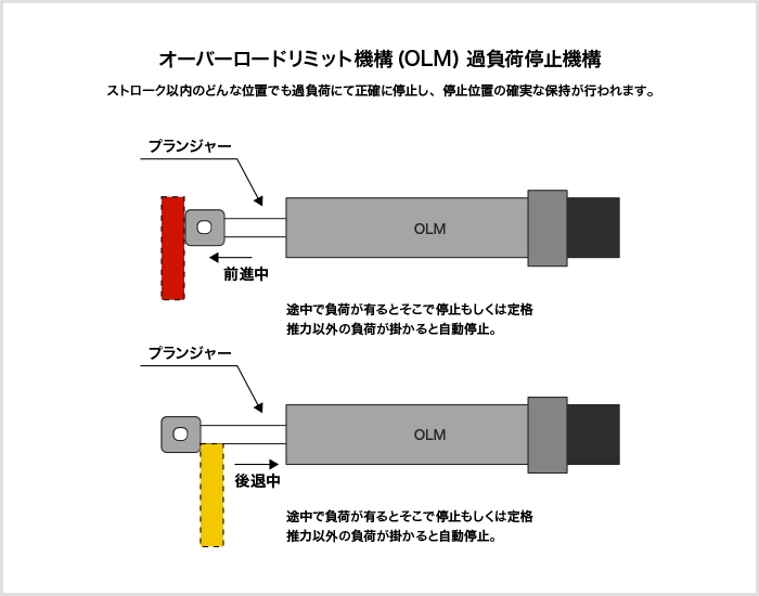 オーバーロードリミット機構(OLM)過負荷停止機構